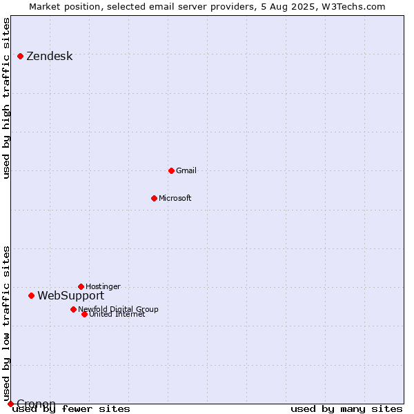 Market position of WebSupport vs. Zendesk vs. Cronon