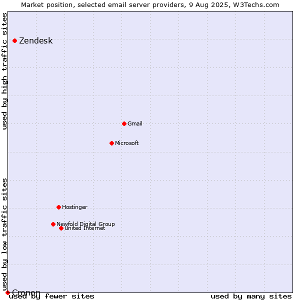 Market position of Zendesk vs. Cronon