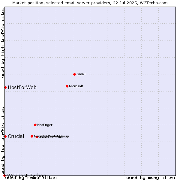 Market position of HostForWeb vs. Crucial vs. Webhost Python