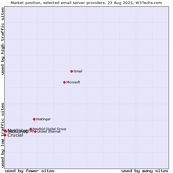 Market position of Hostinet vs. NetCologne vs. Crucial