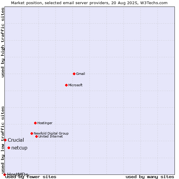 Market position of netcup vs. Crucial vs. HostMDs
