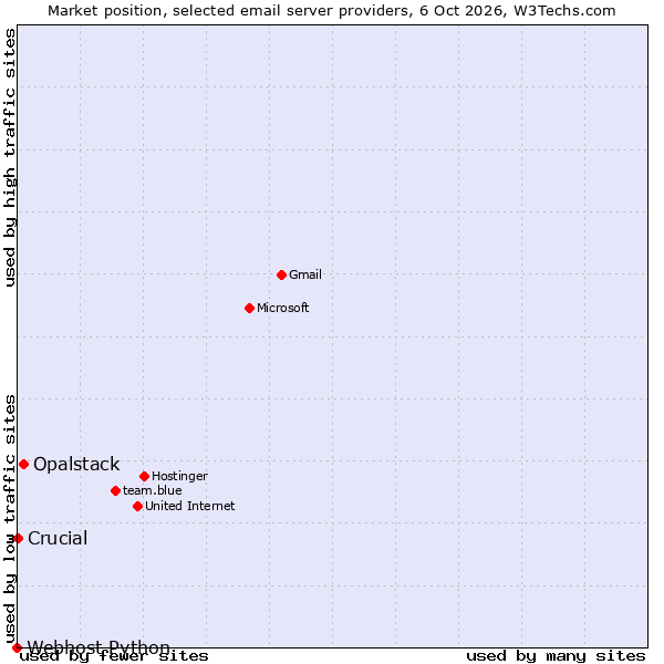 Market position of Opalstack vs. Crucial vs. Webhost Python