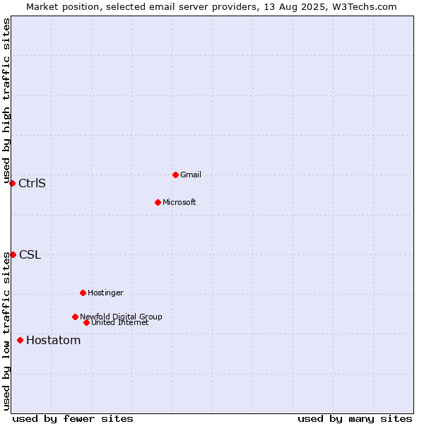 Market position of Hostatom vs. CSL vs. CtrlS