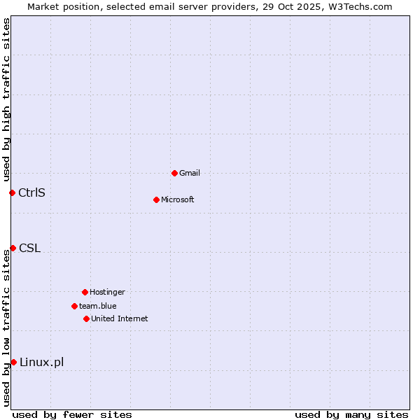 Market position of Linux.pl vs. CSL vs. CtrlS