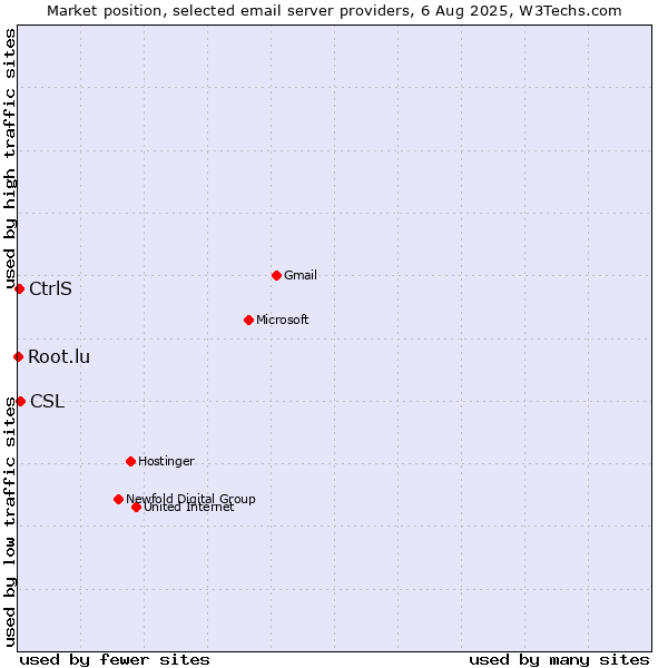 Market position of CSL vs. CtrlS vs. Root.lu