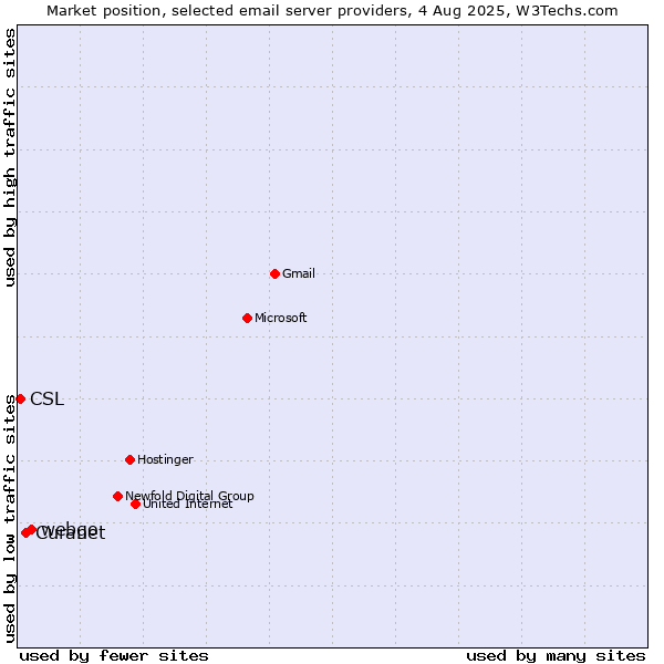 Market position of webgo vs. Curanet vs. CSL