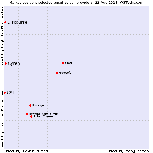 Market position of Cyren vs. Discourse vs. CSL
