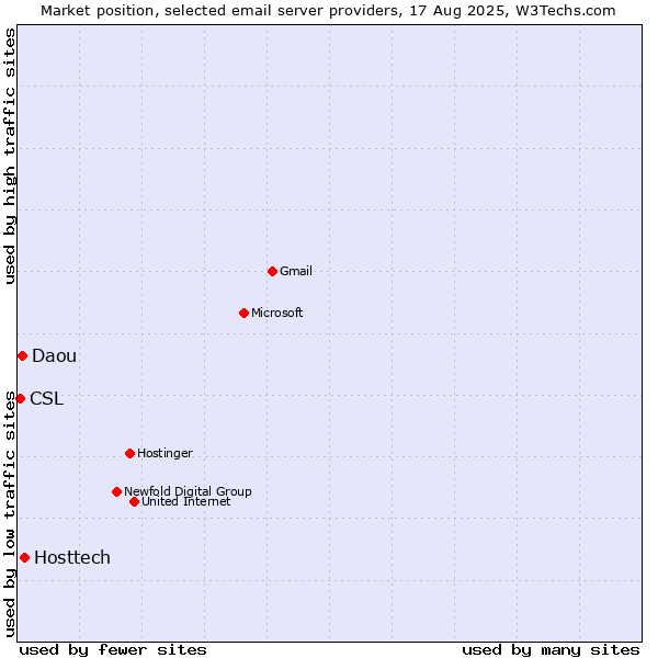 Market position of Hosttech vs. Daou vs. CSL
