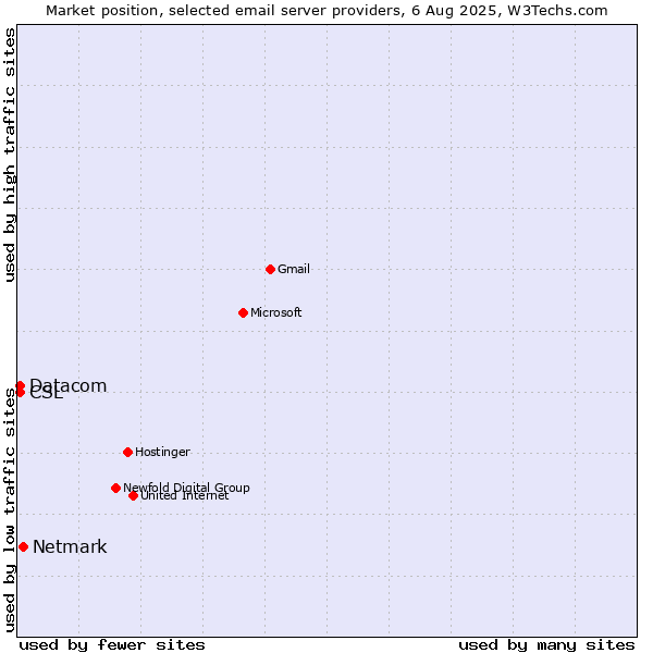 Market position of Netmark vs. Datacom vs. CSL