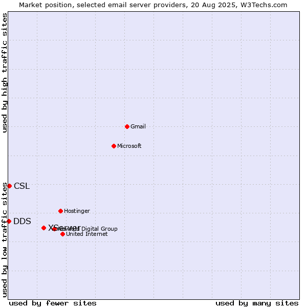 Market position of XServer vs. CSL vs. DDS