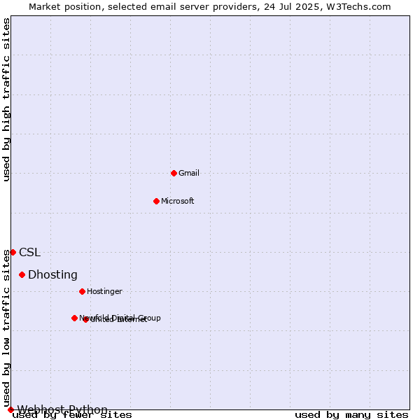 Market position of Dhosting vs. CSL vs. Webhost Python