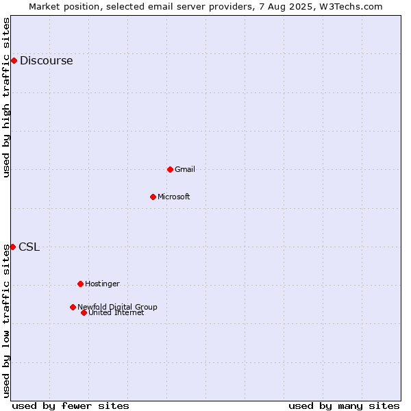 Market position of Discourse vs. CSL