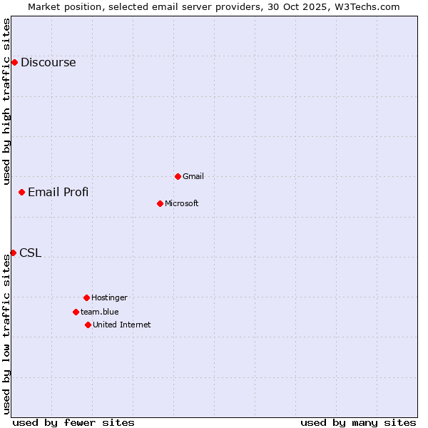 Market position of Email Profi vs. Discourse vs. CSL