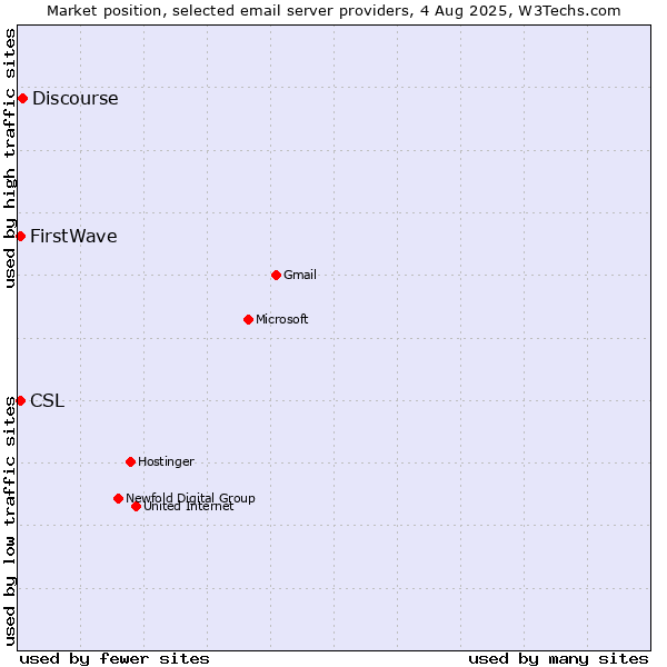 Market position of Discourse vs. CSL vs. FirstWave