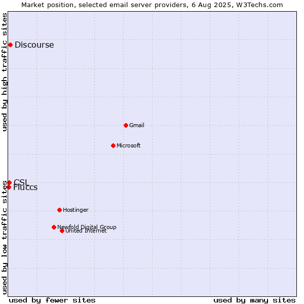 Market position of Discourse vs. CSL vs. Fluccs