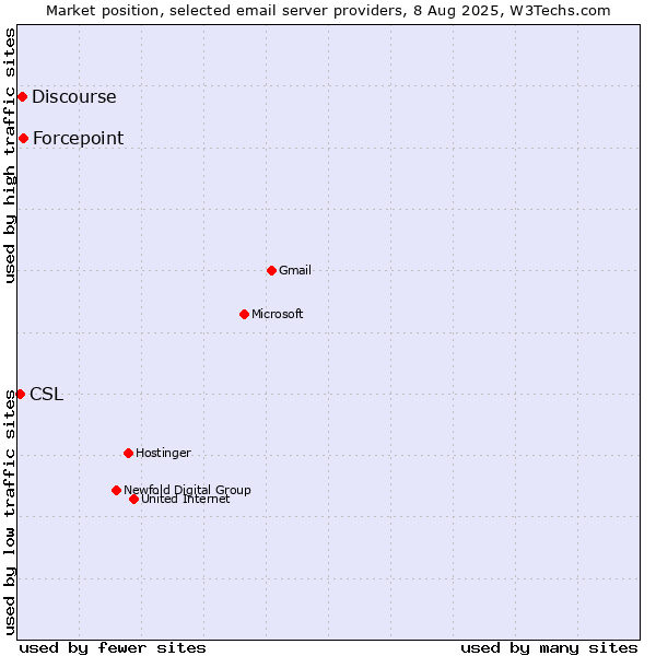 Market position of Forcepoint vs. Discourse vs. CSL