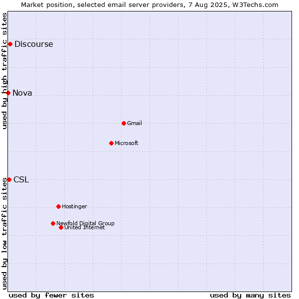 Market position of Discourse vs. CSL vs. Nova