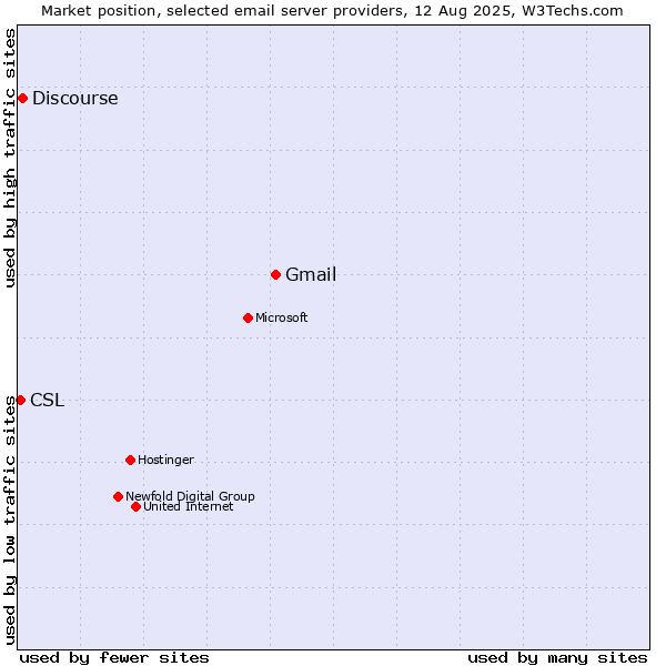 Market position of Gmail vs. Discourse vs. CSL