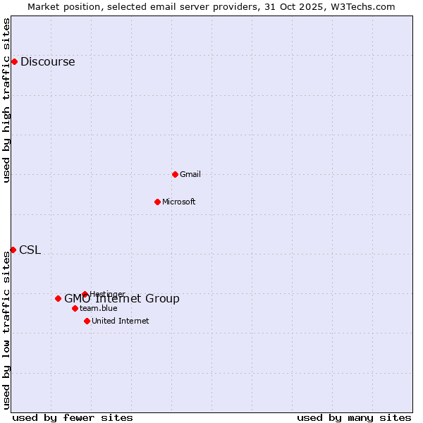Market position of GMO Internet Group vs. Discourse vs. CSL