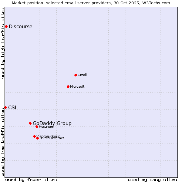Market position of GoDaddy Group vs. Discourse vs. CSL