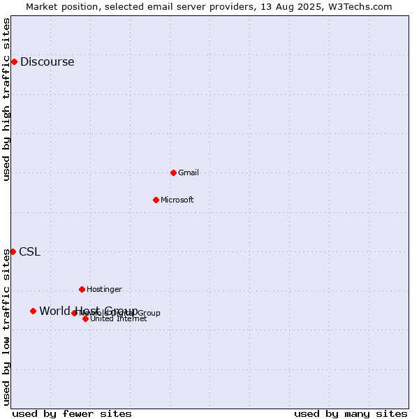 Market position of World Host Group vs. Discourse vs. CSL