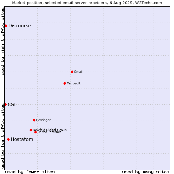 Market position of Hostatom vs. Discourse vs. CSL