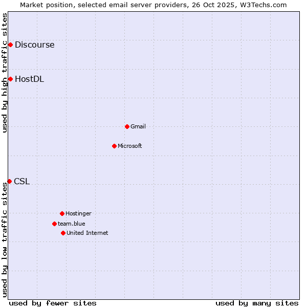 Market position of HostDL vs. Discourse vs. CSL
