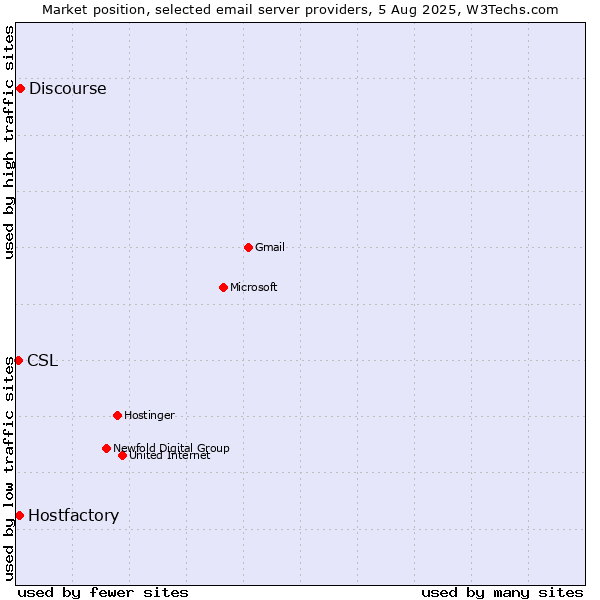 Market position of Discourse vs. Hostfactory vs. CSL