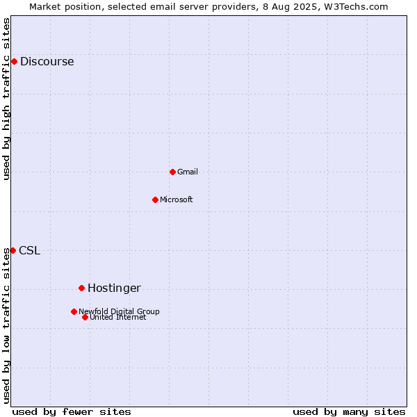 Market position of Hostinger vs. Discourse vs. CSL
