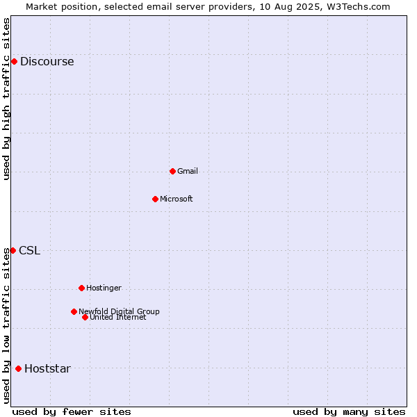 Market position of Hoststar vs. Discourse vs. CSL