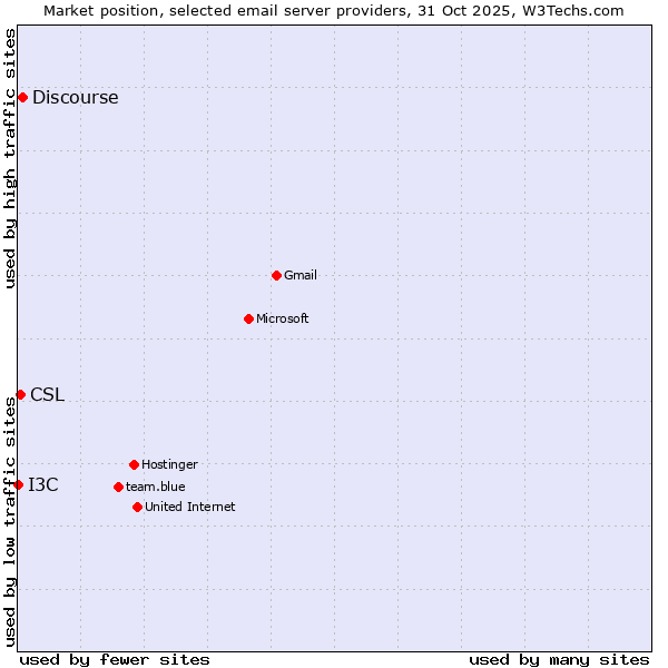 Market position of Discourse vs. CSL vs. I3C
