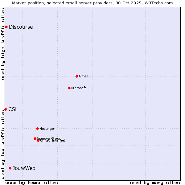 Market position of JouwWeb vs. Discourse vs. CSL