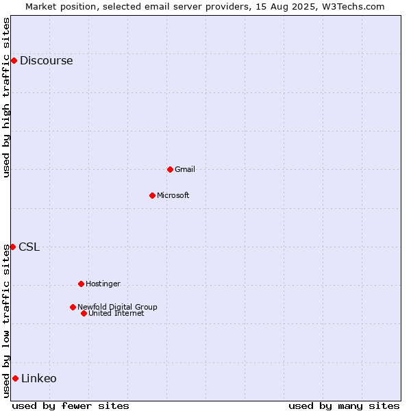 Market position of Linkeo vs. Discourse vs. CSL