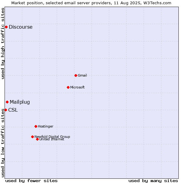 Market position of Mailplug vs. Discourse vs. CSL