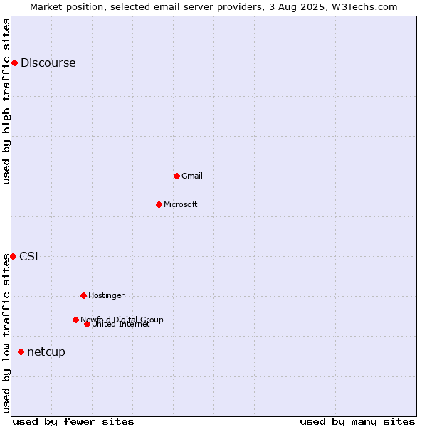 Market position of netcup vs. Discourse vs. CSL