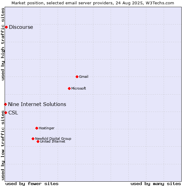 Market position of Discourse vs. CSL vs. Nine Internet Solutions