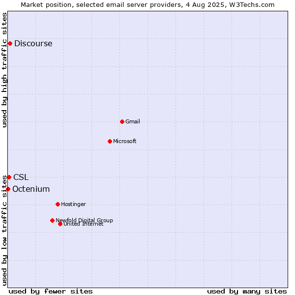 Market position of Discourse vs. CSL vs. Octenium