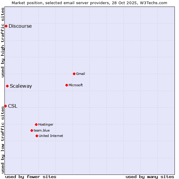 Market position of Scaleway vs. Discourse vs. CSL