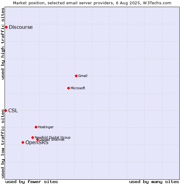 Market position of OpenSRS vs. Discourse vs. CSL