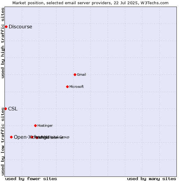 Market position of Open-Xchange vs. Discourse vs. CSL