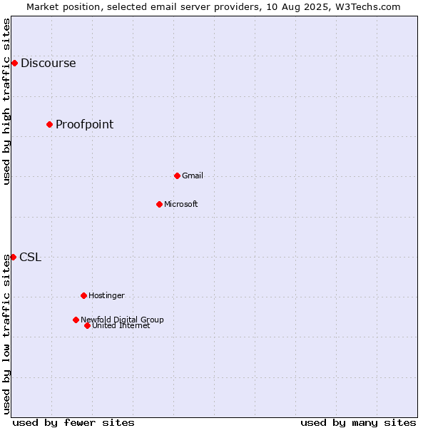 Market position of Proofpoint vs. Discourse vs. CSL