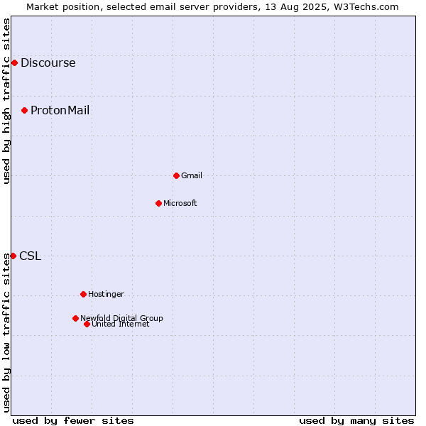 Market position of ProtonMail vs. Discourse vs. CSL