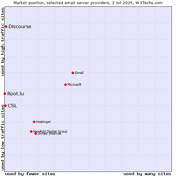 Market position of Discourse vs. CSL vs. Root.lu