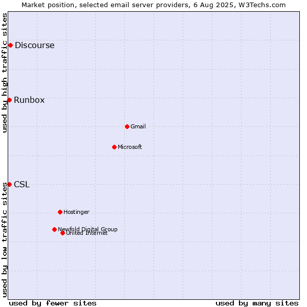 Market position of Discourse vs. Runbox vs. CSL