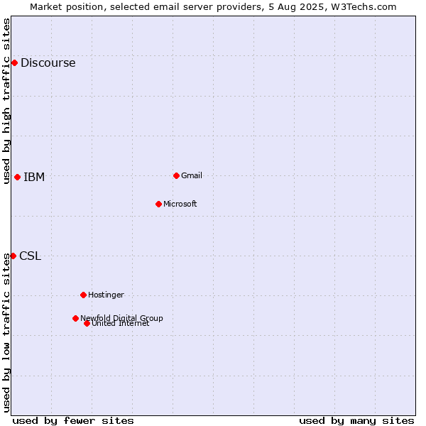 Market position of IBM vs. Discourse vs. CSL