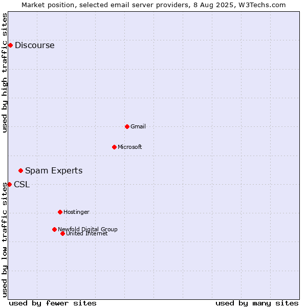 Market position of Spam Experts vs. Discourse vs. CSL