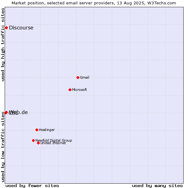 Market position of Web.de vs. Discourse vs. CSL