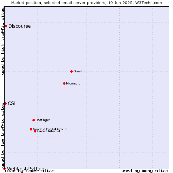 Market position of Discourse vs. CSL vs. Webhost Python