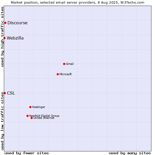 Market position of Discourse vs. CSL vs. Webzilla