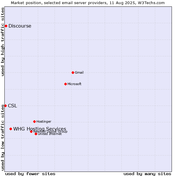 Market position of WHG Hosting Services vs. Discourse vs. CSL